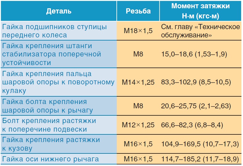 Моменты затяжки ответственных резьбовых соединений Шевроле Нива 