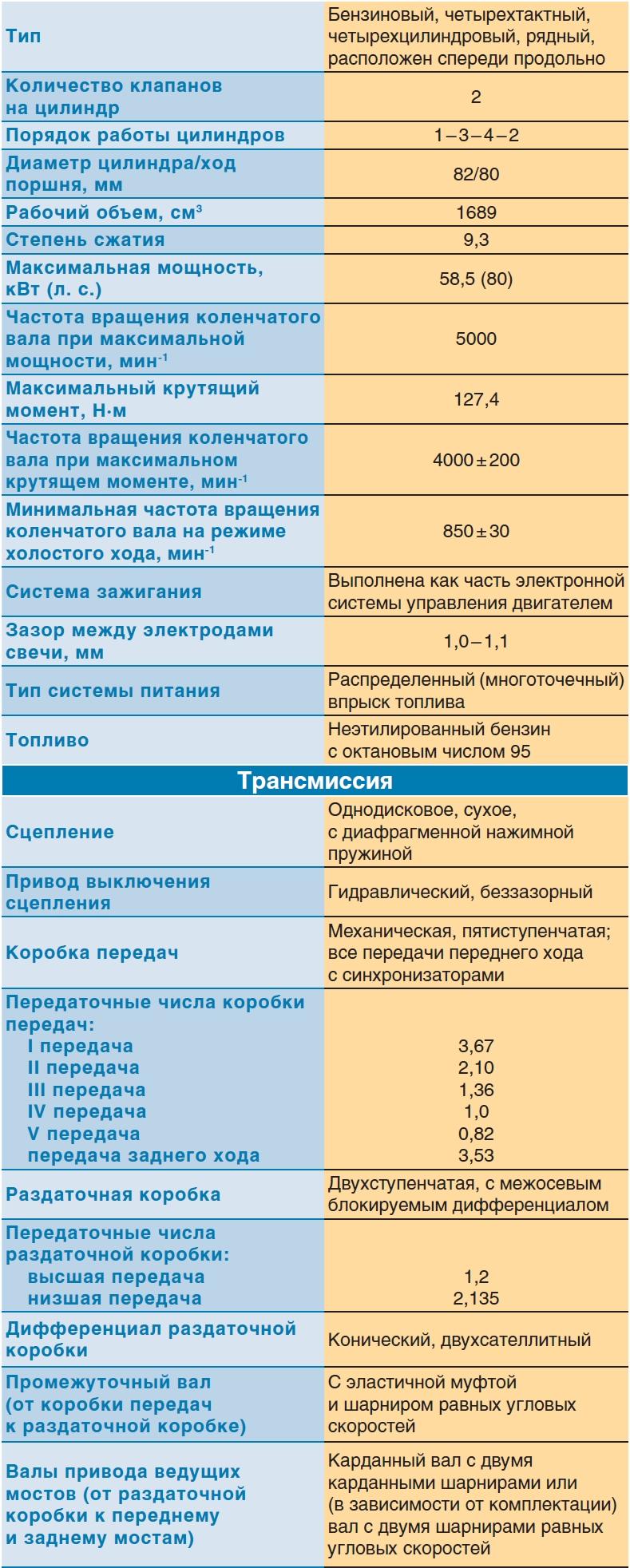 Общие сведения Шевроле Нива 