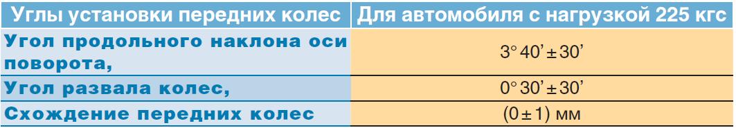 Углы установки передних колес Шевроле Нива 